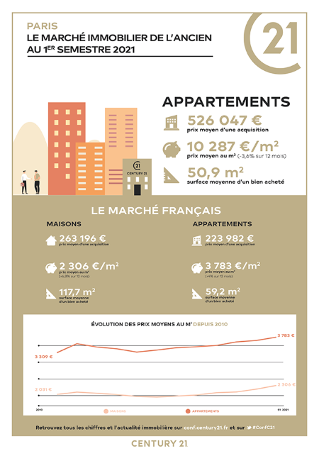 Immobilier - CENTURY 21 Quartier des Théâtres - marché immobilier ancien, prix, appartements, estimer, vendre, acheter, faire gérer, investir