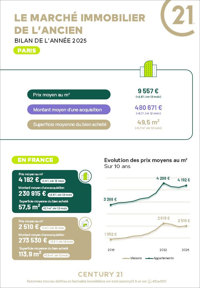 Immobilier - CENTURY 21 Quartier des Théâtres - marché immobilier ancien, prix, appartements, acheter, vendre, louer, faire gérer, investir